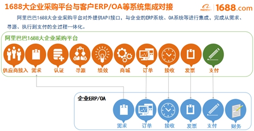大企業(yè)采購平臺正式啟動，阿里巴巴助宜化數(shù)字化轉(zhuǎn)型升級(圖2)
