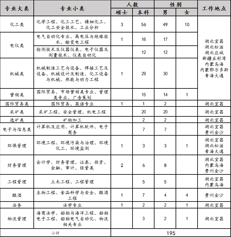 2020年宜化集團(tuán)校園招聘簡章來了，你還在等什么？